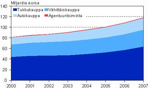 Kauppa Kaupan 48 000 yritystä keräsivät vuonna 2007 Tilastokeskuksen mukaan liikevaihtoa 118,4 miljardia euroa.