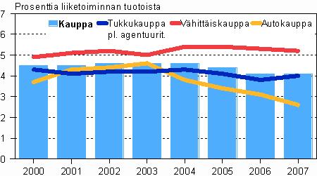 Kaupan käyttökate toimialoittain 2000 2007, pl. agentuuritoiminta Vaikka euromääräiset katteet kohenivat edelleen kaupassa, pysyivät kannattavuuden tunnusluvut edellisen vuoden tasolla.