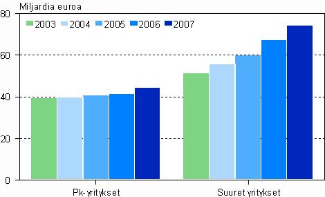 Toimintakulujen vähentämisen jälkeen jäi kaupalle 4,9 miljardia euroa muiden kulujen kattamiseen, käyttökatteen ollessa edellisvuoden tapaan 4,1 prosenttia liiketoiminnan tuotoista.