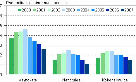 Jalostusarvoa niille kertyi 2,2 miljardia euroa, mikä oli 52 400 euroa henkilöä kohden laskettuna.