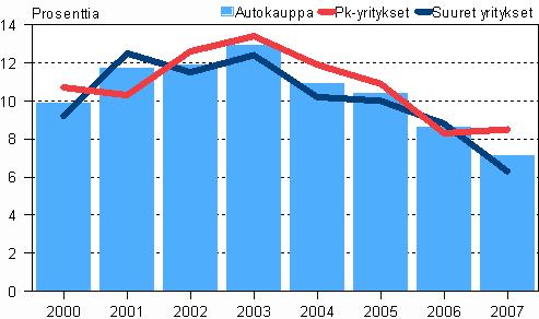 Autokaupan kokonaispääoman tuotto 2000-2007, pk- ja suuret yritykset Kokonaispääomantuotto putosi 1,5 prosenttiyksikköä autokaupassa, ollen 7,1 prosenttia.