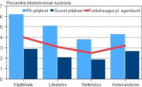 Pk-sektorilla omavaraisuusaste koheni prosenttiyksiköllä nousten 42,2 prosenttiin taseesta.