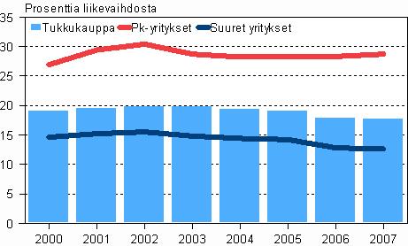 suurille yrityksille. Pk-yritysten myyntikate 28,7 prosenttia liikevaihdosta oli 5,9 miljardia euroa, kun taas suurilla yrityksillä myyntikateprosentti oli 12,6.