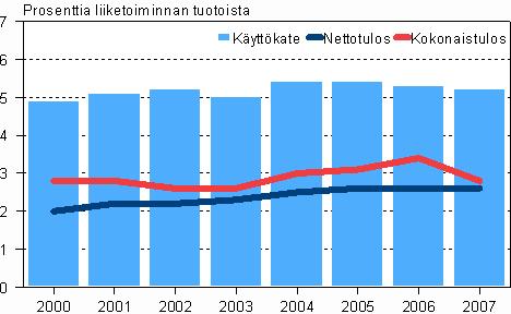 Tukkukaupan myyntikate 2000 2007, pk- ja suuret yritykset Tukkukaupan omavaraisuusaste heikkeni 0,3 prosenttiyksikköä edellisvuodesta 42,1 prosenttiin taseesta.
