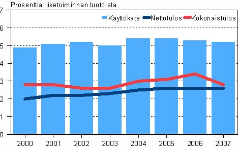 Tukkukaupan myyntikate 2000 2007, pk- ja suuret yritykset Tukkukaupan omavaraisuusaste heikkeni 0,3 prosenttiyksikköä edellisvuodesta 42,1 prosenttiin taseesta.