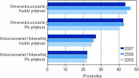 Vähittäiskaupan rahoituksen tunnuslukuja 2005-2007, pk- ja kaikki yritykset Vähittäiskaupan rahoitusasema heikkeni, omavaraisuusaste putosi 2,8 prosenttiyksiköllä edellisvuodesta ja oli 43,8