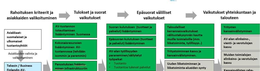 liikkeelle vuonna 2017. Väliarvioinnin kohteena ollut rahoituspalvelu on suunnattu pitkän näytelmäelokuvan, dokumenttielokuvan sekä sarjamuotoisen fiktion ja animaation tuotantoihin.