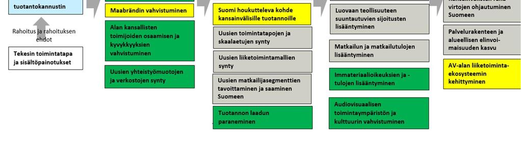 AVtuotantokannustimen ensiaskeleet ovat lupaavia Väliarvioinnin tulokset Väliarvioinnin tulokset osoittavat, että tähän mennessä saavutettujen tulosten perusteella toiminta on ollut oikeansuuntaista.