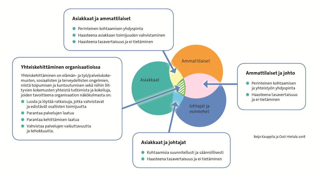 Yhteiskehittäminen kokemustietoa ja uudenlaista yhteistoimijuutta joka kannustaa ja luo aktiivisesti mahdollisuuksia uudenlaisille kohtaamisille ja vuorovaikutukselle, organisaation arjessa