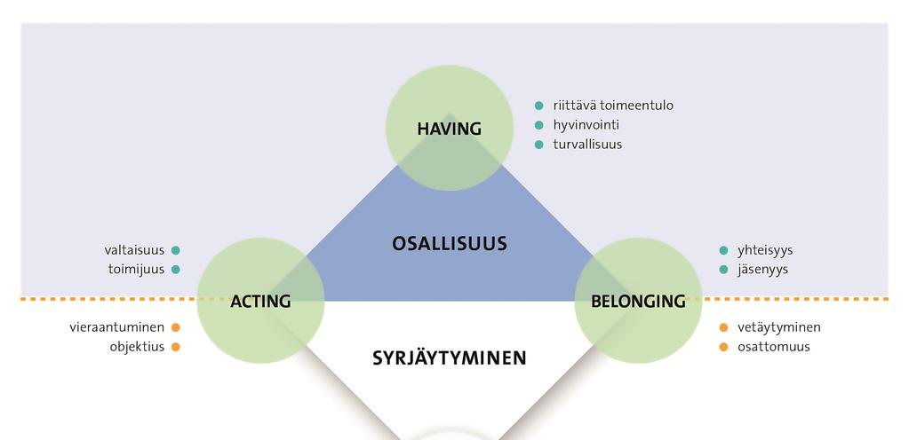 Sosiaalinen kuntoutus voimavaraistavana, pedagogisena toimintana seksuaalisista vähemmistöistä, mutta toiseutta sietävän yhteiskunnan vaatimus koskee yhtä lailla muitakin yhteiskunnan marginaaleihin