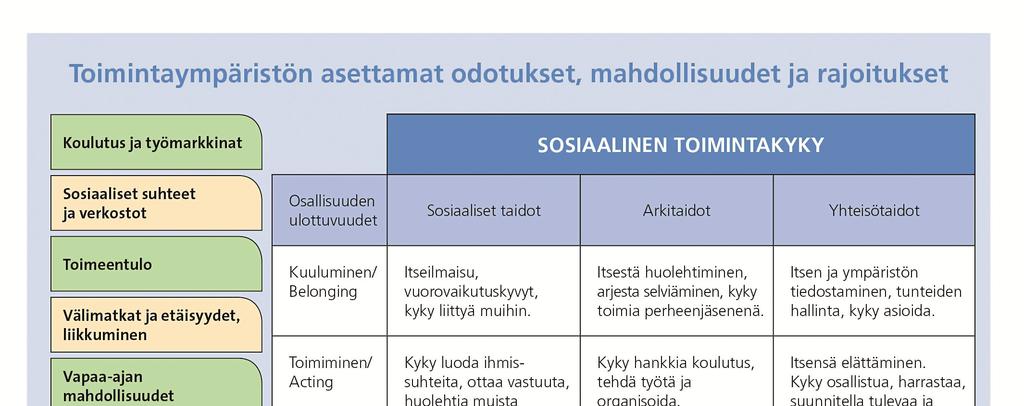 Sosiaalinen kuntoutus voimavaraistavana, pedagogisena toimintana Kuva 4.