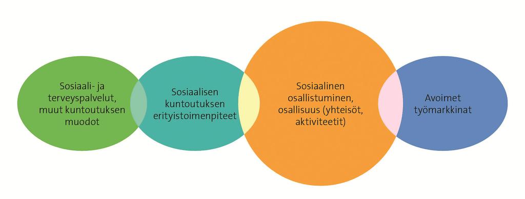 Sosiaalinen kuntoutus yhteisöissä ja yhteiskunnassa Sosiaalinen kuntoutus ja kuntoutuminen toteutuvat aina jossakin paikallisessa tai alueellisessa ympäristössä.
