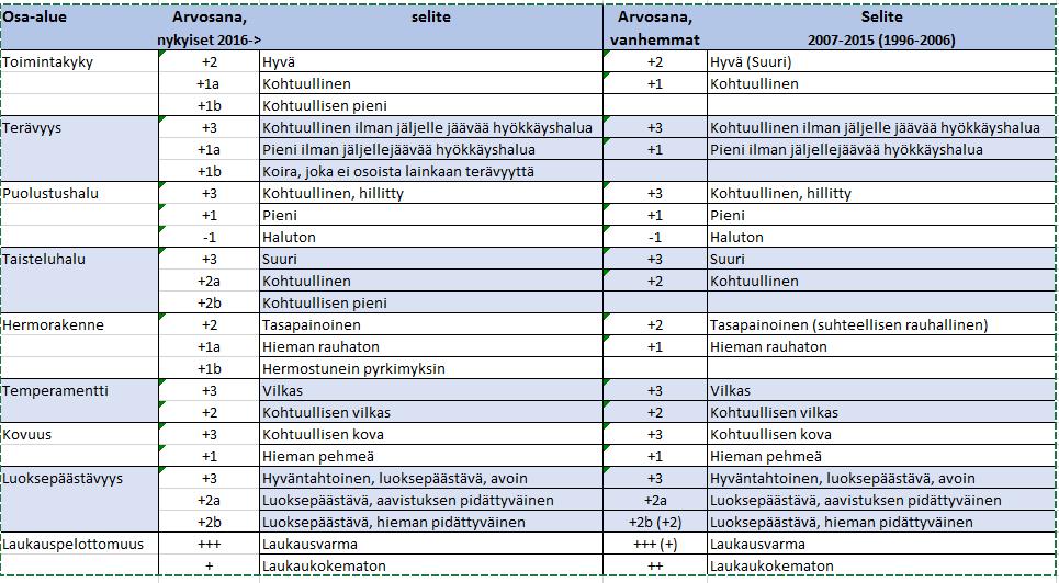 Taulukko 14. Luonnetestin osa-alueiden ihannearvosanat sileäkarvaisella colliella.