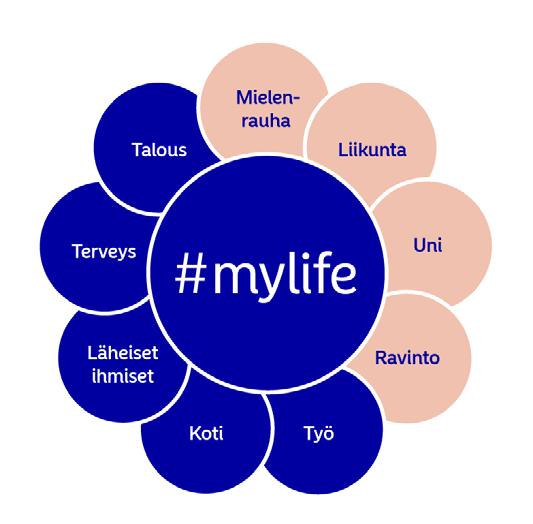 Turvaa jokaiseen päivään Nordea MyLife tuoteseloste Joustava ja yksilöllinen henkilövakuutus lisää turvallisuuden tunnetta arjen kiireiden keskelle.