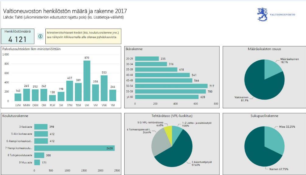 Tilinpäätösraportointiin liittyvä aineisto Muut raportit, taulukot, graafit