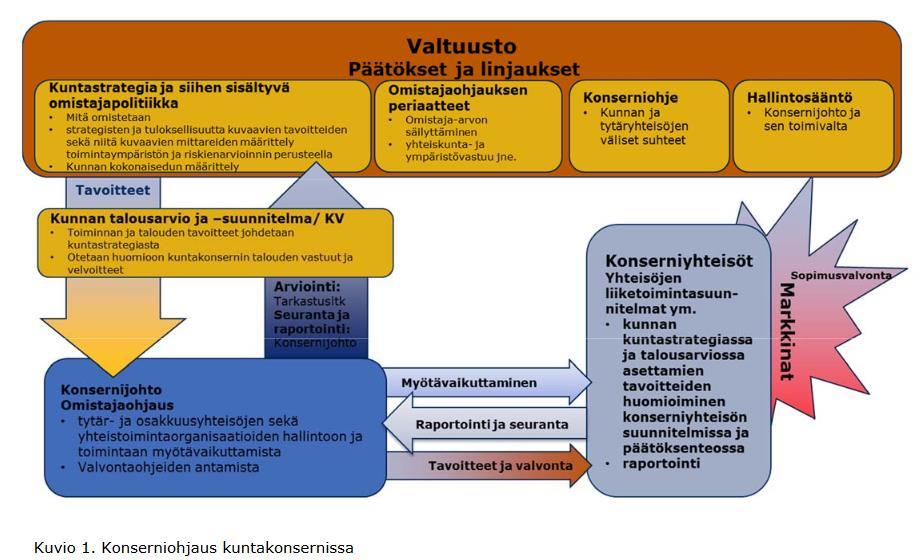 3 1. Kunnan omistajapolitiikka Kunnassa on oltava kuntastrategia, jossa valtuusto päättää kunnan toiminnan ja talouden pitkän aikavälin tavoitteista.