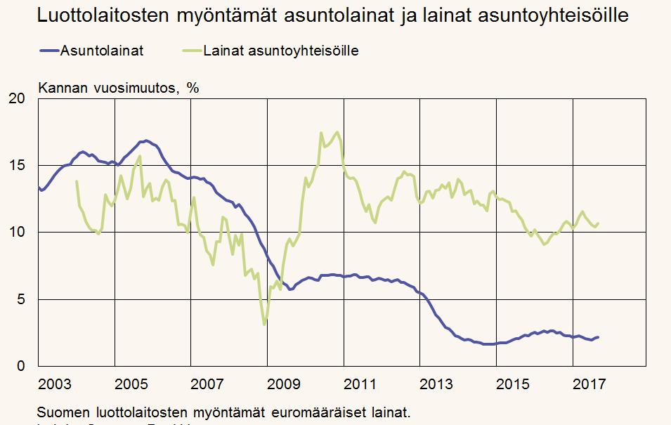 Lainat kotitalouksille