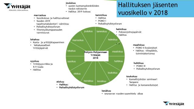 5. HALLITUKSEN VUOSIKELLO 6. KOULUTUS JA TAPAHTUMAKALENTERI Liitteenä on tarkempi kalenteri.