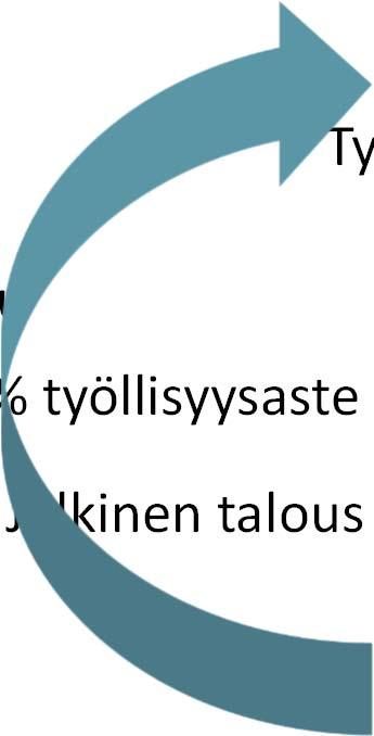 Työnteon kannustimet Osaaminen Työvoiman liikkuvuus Kiertotalous Verotus Rahoitus Tuottavuuskasvu Ilmastonmuutos