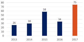 Vuosi 2017 lyhyesti Liikevaihto palvelualueittain M Asunnot Liikevaihto M Liikevoitto M ja liikevoitto-% Toimitilat Hyvinvointitilat