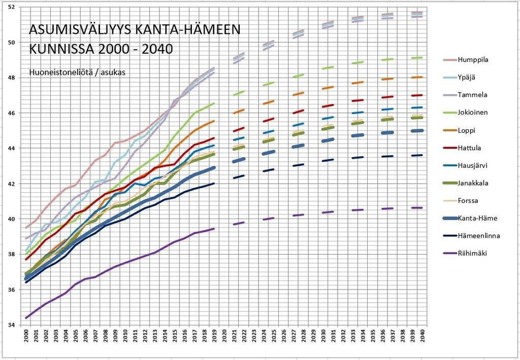 Asumisväljyyden kehitysennuste Kanta-Hämeessä (huoneistoneliötä / asukas): Kuva 10 Lähde: 2000-2017 Tilastokeskus, 2018-2040 Hämeen liiton ennuste 3.