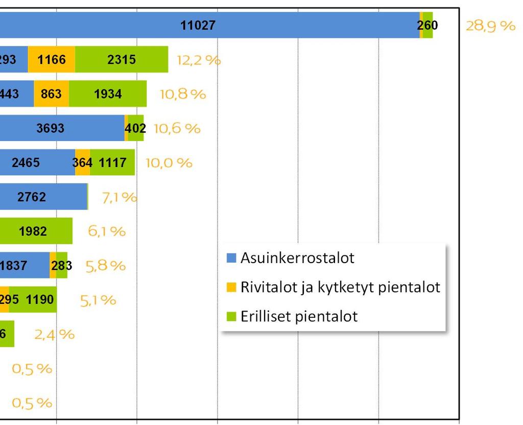Asuinkerrostalot Rivitalot ja kytketyt pientalot Erilliset pientalot 0 2000 4000