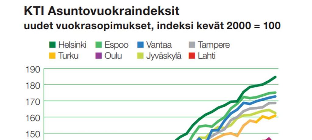 Asumisen hintataso koko maassa Vuokrat Markkinavuokrat nousivat vuonna 2017 koko maassa 1,7 %, uusissa vuokrasuhteissa 2,1 %. Nousuvauhti kuitenkin hidastui vuoden aikana.
