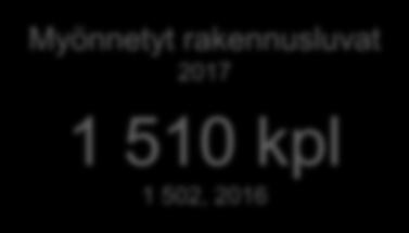 omakotitalotontit 2017 42 kpl 37, 2016 Hyväksytyt asemakaavat (KV) 2017 9 kpl 12,