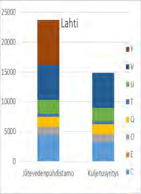 ilmoitusten perusteella. Jätehuoltoviranomaisella ei ole tietoa, mistä 30 % lietteestä tulee (vuonna 2016).