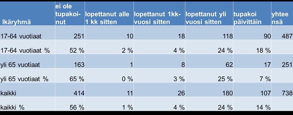 Tupakointitottumukset 2015