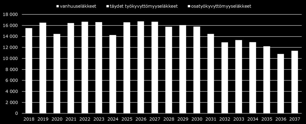 virkasuhteisten vakuutettujen arvioitu