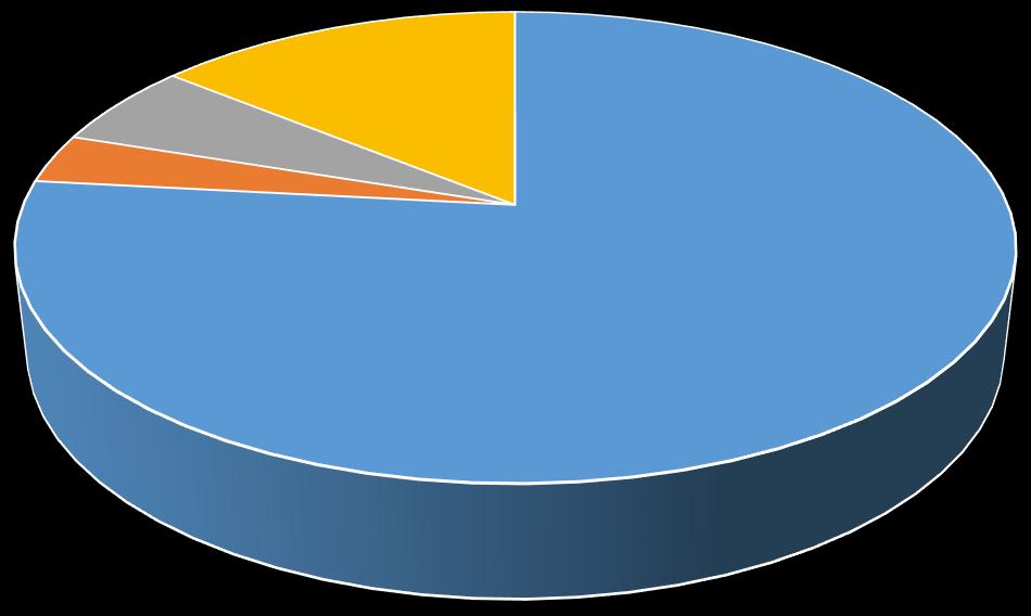 Kuva 2. Henkilöstön määrä prosentteina työaikasuhteen mukaan Henkilöstön jakautuminen työaikasuhteen mukaan 31.12.2017 3 % 6 % 14 % Kokoaikainen Poissa Osa-aikainen Sivutoiminen 77 % 2.