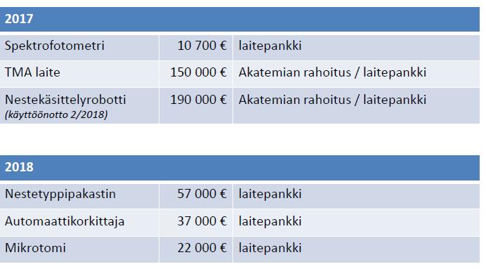 8.2018 saakka Finngen (184 000, 2018) Hankkeessa määritetään biopankkien asiakastarpeita: -millä tavoin biopankkidataa täytyy jalostaa, jotta se olisi houkuttelevampaa ulospäin.