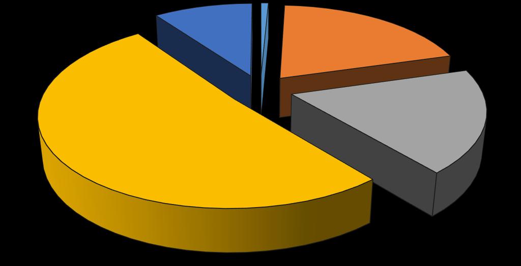 Lääketieteen laitoksen kokonaisrahoitus (~30 M ) 2018 Lääketieteen laitoksen kokonaisrahoitus 50% tiedekunnan kokonaisrahoituksesta Lääketieteen perusrahoituksen (OKM)