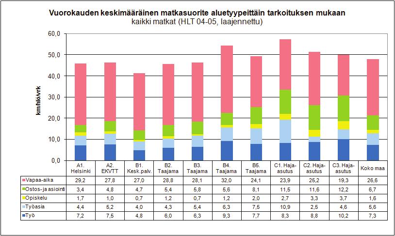 Kuva 4. Vuorokauden keskimääräinen matkasuorite (km/hlö/vrk) matkan tarkoituksen mukaan eri aluetyypeissä (Kivari ym. 2007).