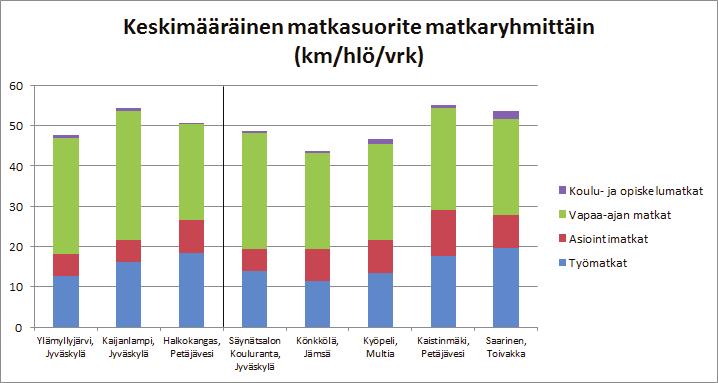 6. yhteenveto 6.1 Matkasuoritteet Kuvassa 23 on esitetty vuorokauden keskimääräinen matkasuorite asukasta kohden matkaryhmittäin. Jo toteutettujen alueiden matkasuoritteet ovat kuvassa vasemmalla.