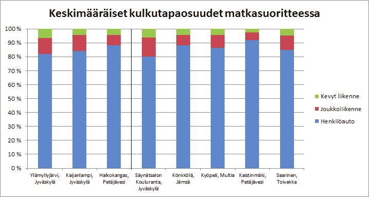 6.2 Kulkutapaosuudet Kuvassa 24 on esitetty keskimääräiset kulkutapaosuudet matkasuoritteessa. Jo toteutettujen kohteiden kulkutapaosuudet ovat kuvassa vasemmalla.