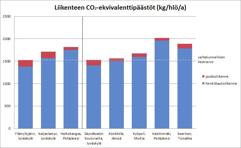 6.3 Liikenteen kasvihuonekaasupäästöt Liikenteen kasvihuonekaasupäästöihin vaikuttaa matkasuorite ja käytetyt kulkutavat.