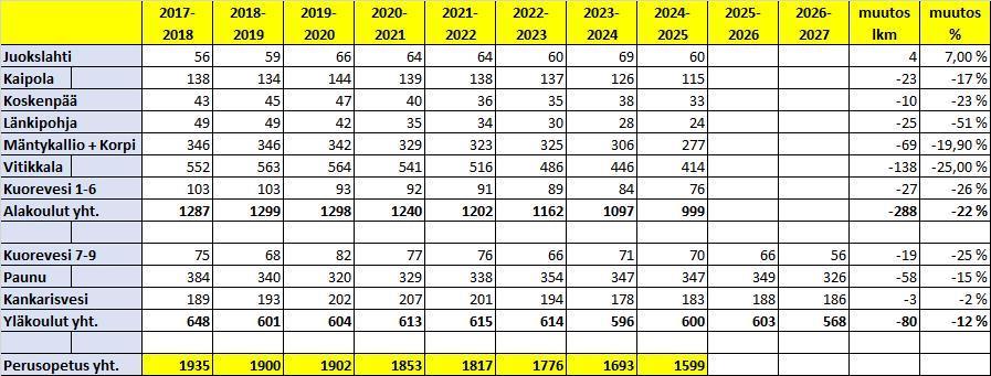 Perusopetuksen oppilasennuste; lv