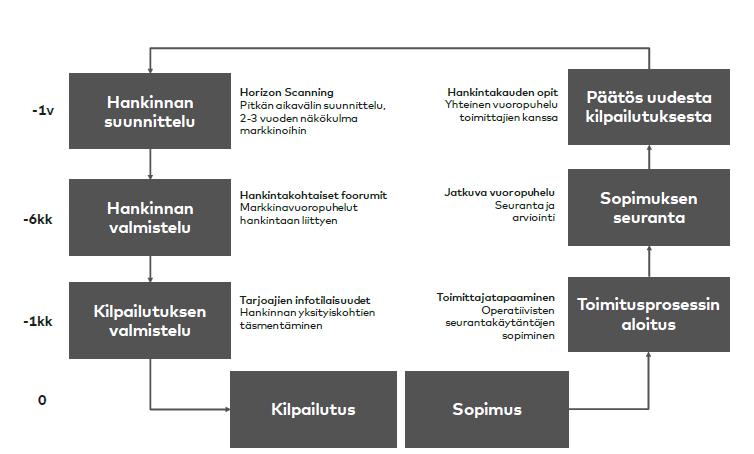 Kasvupalvelujen markkinavuoropuhelun toteutusmallia on kuvattu TEM:n hankkeessa Tulosperusteisen tulospalkkiokriteeristö ja hankinta (Owal Group Oy 8.11.2017). 53 Kuvio 1.