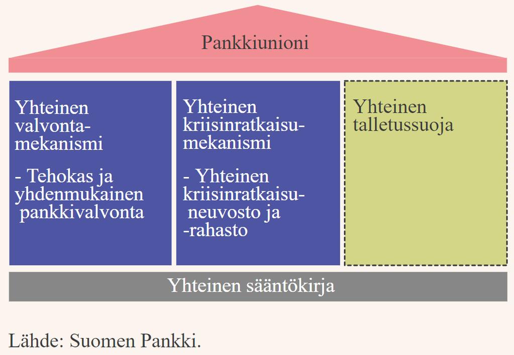 EU:n pankkiunioni vahvistaa valvontaa ja