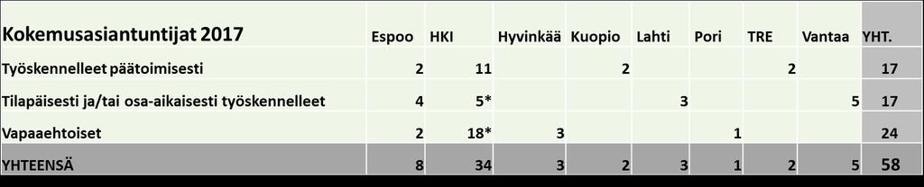 Kokemusasiantuntijat ja asumisneuvojat Asumisneuvojat 2017 Espoo HKI JKL Kuopio Lahti Oulu Pori TRE Vantaa Kuuma Yhteensä Sosiaalitoimessa 2 18 2 3 1 5 31 Kunnan