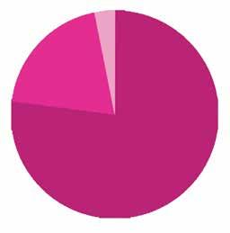 Venäläisten jäsenten toimialat Jäsenet Venäjällä jäsenmaksun mukaan Kauppa 9 % Muut 11 % Expert 20 % Premium 3 % Teollisuus (ml. rakentaminen) 21 % Palvelut (ml.