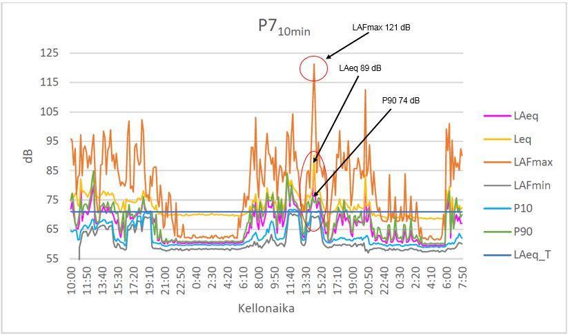 WÄRTSILÄN TEHDASMELUT P10 tarkoittaa, että 10 % melusta (10 minuutin aikajaksolla siis 1 minuutti; kahdeksan tunnin työvuoron tasolla 48 minuuttia) on tämän alapuolella ja 90 % (9 min; 7 h 12 min)