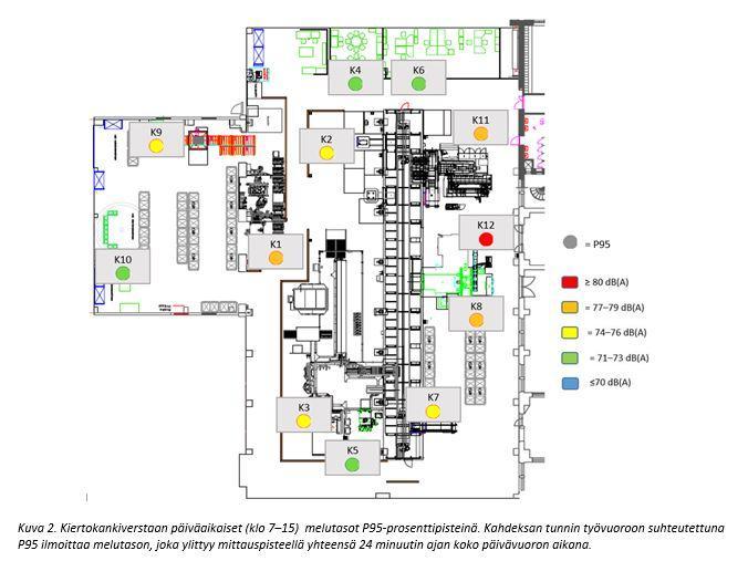 WÄRTSILÄN TEHDASMELUT - JOHTOPÄÄTELMÄT Verstaan melutasot olivat koneistuskeskusten läheisyydessä jatkuvasti suhteellisen korkeat (keskiäänitasot 73 77 db(a)).