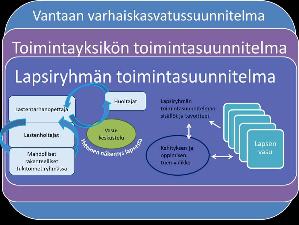 Kuvio 7. Kehityksen ja oppimisen tuen valikko lapsiryhmän pedagogisissa rakenteissa. Lasten kehityksen ja oppimisen tukeminen edellyttää kasvattajalta hyvää lapsituntemusta.