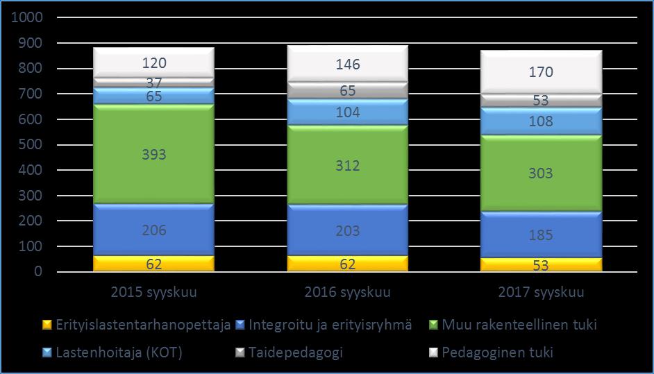 Kuvio 10. Kehityksen ja oppimisen tuen piirissä olevien lasten määrä Vantaalla vuosina 2015-2017. Seuraavassa kuviossa tarkastellaan lasten osuutta eri tukitoimissa.