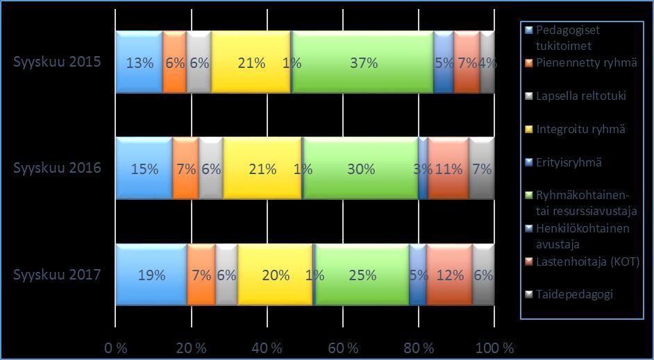 Vastaavasti taidepedagogien tehtävä vakinaistettiin vuonna 2016 kaksivuotisen hankkeen tutkimustulosten pohjalta. Edelleen merkittävä osa lasten tuesta toteutetaan avustajaresurssilla. Kuvio 11.
