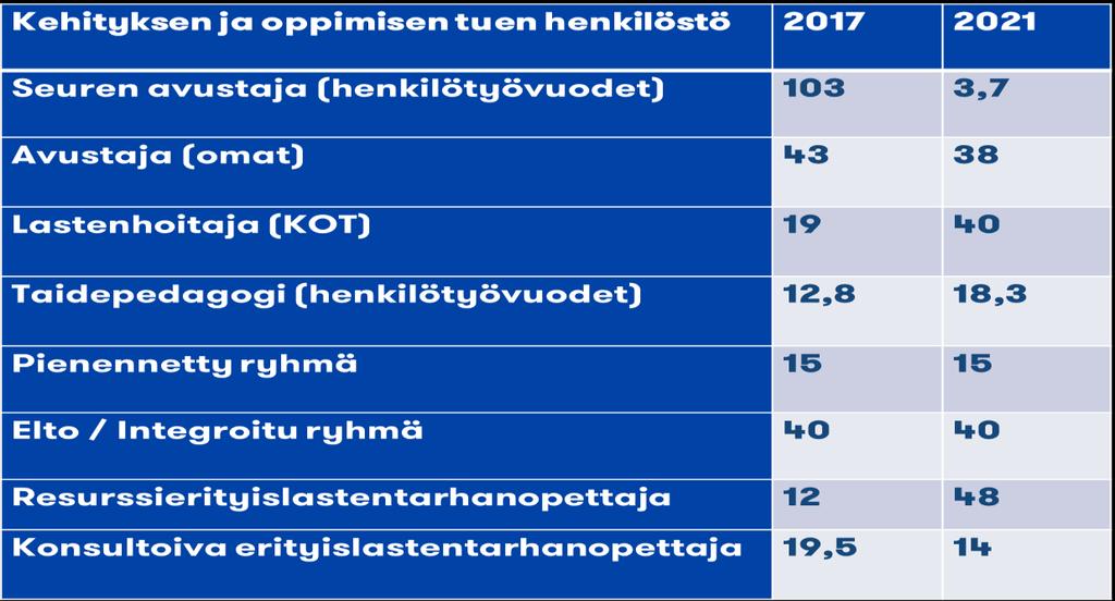 henkilöstömäärien muutokset toimenpideohjelman mukaisesti.