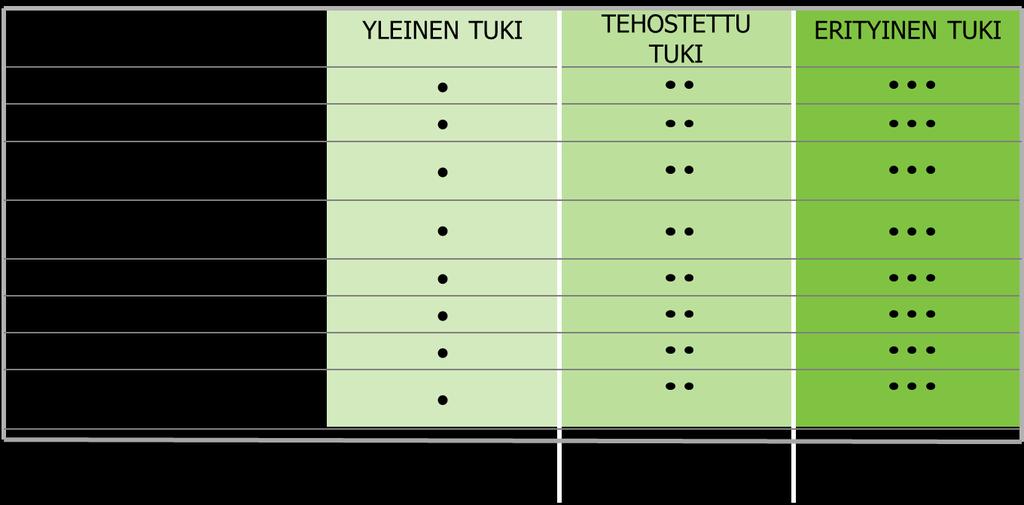 Taulukko 1: Tuen tasot ja intensiteetti (muokattu Opetushallituksen kuvion pohjalta) Yleinen tuki Jokaisella vantaalaisella lapsella on oikeus laadukkaaseen varhaiskasvatukseen, jossa huomioidaan